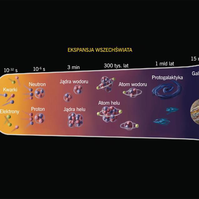 Teorię ekspansji kosmosu od momentu Wielkiego Wybuchu pierwszy zaproponował belgijski kosmolog Georges Lemaître w 1927 r. Chociaż powszechnie uznaje się za jej twórcę Edwina Hubble’a.