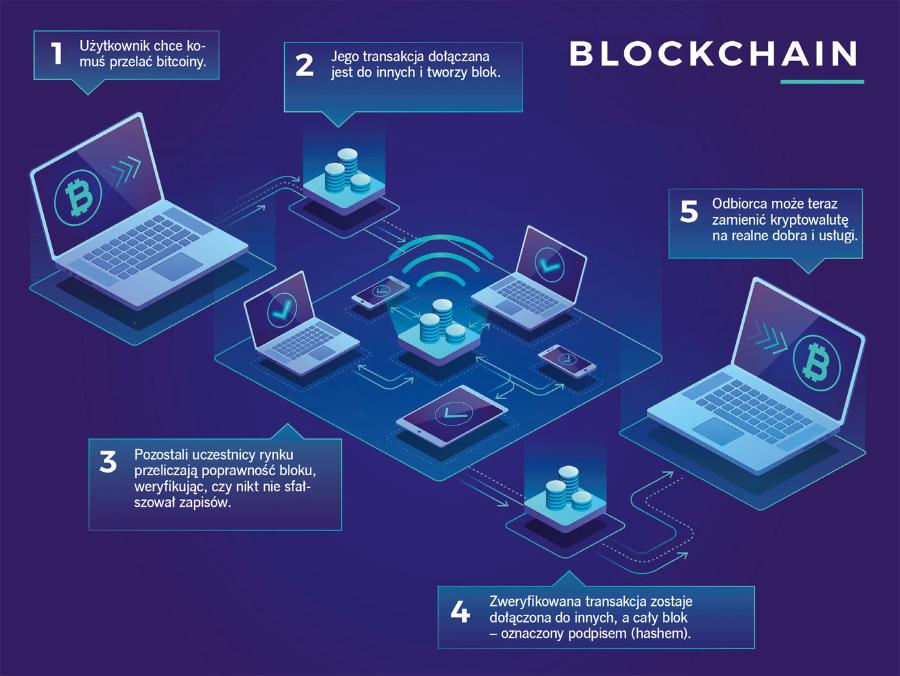 Schemat działania ­blockchain i transakcji kryptowalutami.