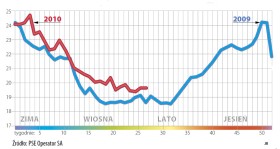 Mocny luty - średnie zapotrzebowanie na moc (w dni robocze, w tys. MW)