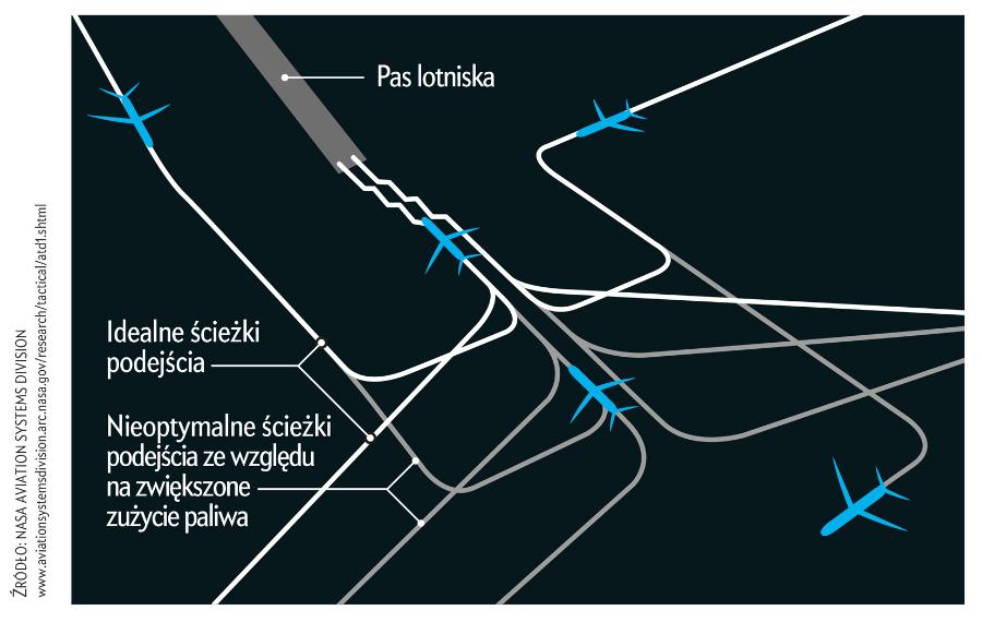 Kontrolerzy ruchu powietrznego zazwyczaj podają optymalne drogi podejścia (zaznaczone na biało) dla każdego nadlatującego samolotu. Im więcej samolotów zbliża się jednocześnie do lądowania, tym dłuższe drogi podejścia (zaznaczone na szaro) wyznacza się pilotom, aby zachować bezpieczny buforowy odstęp pomiędzy kolejnymi samolotami; powoduje to większe zużycie paliwa. Dłuższe drogi podejścia w razie potrzeby dają kontrolerom czas na korygowanie prędkości samolotów.