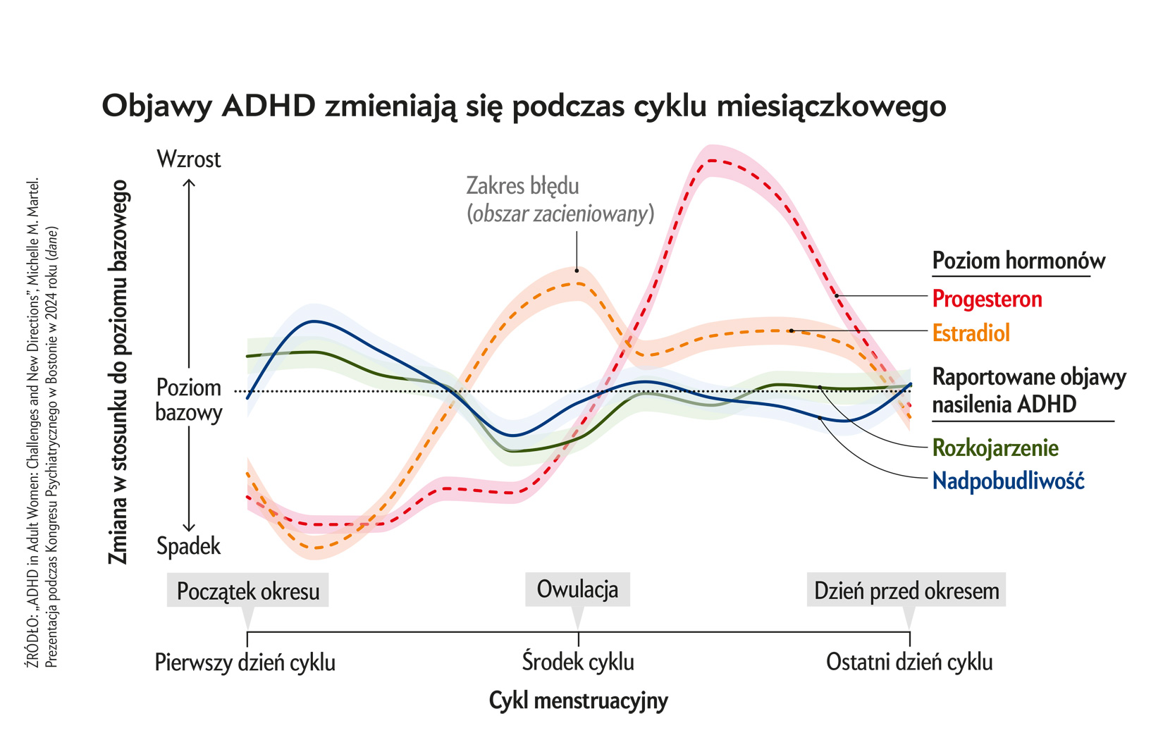 Miesiączka a ADHD