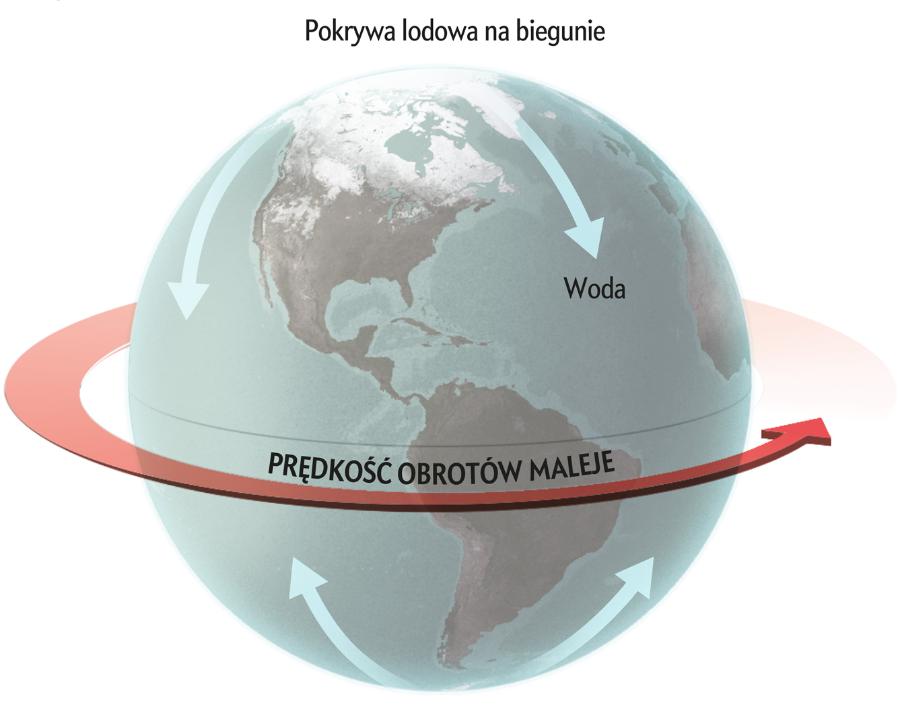 Woda z topniejących biegunów rozlewa się po oceanach, przesuwając masę nieco dalej od osi obrotu Ziemi.