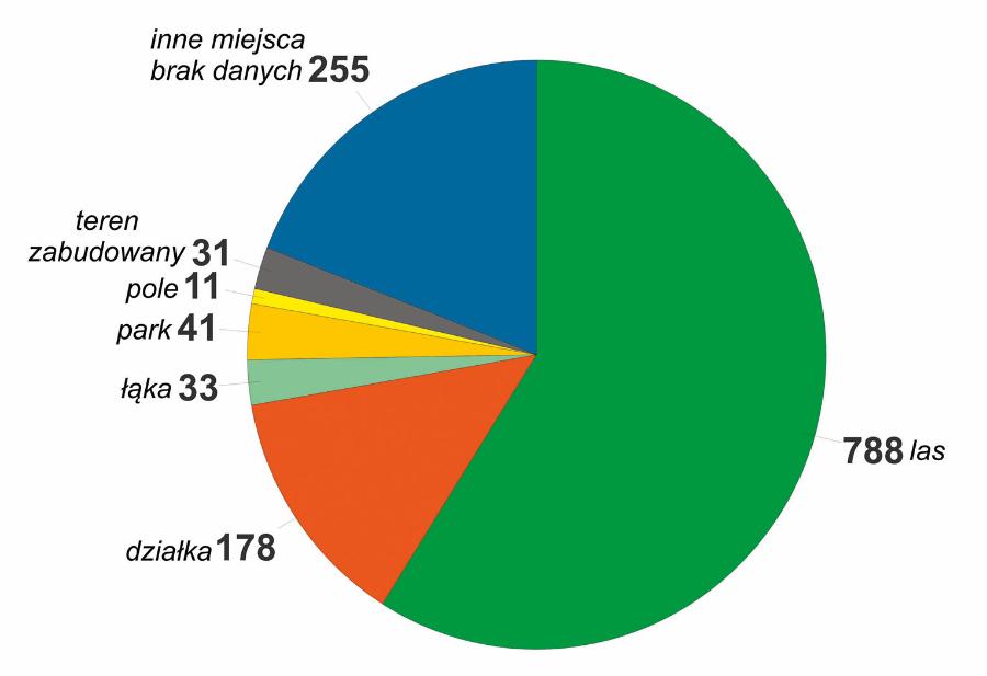 Miejsca zgłoszonych ukąszeń przez kleszcze w woj. pomorskim w 2016 r. Na podstawie danych Wojewódzkiej Stacji Sanitarno- -Epidemiologicznej w Gdańsku.