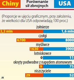 Siły zbrojne Chin i USA