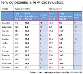 Ile w ogłoszeniach, ile w rzeczywistości?