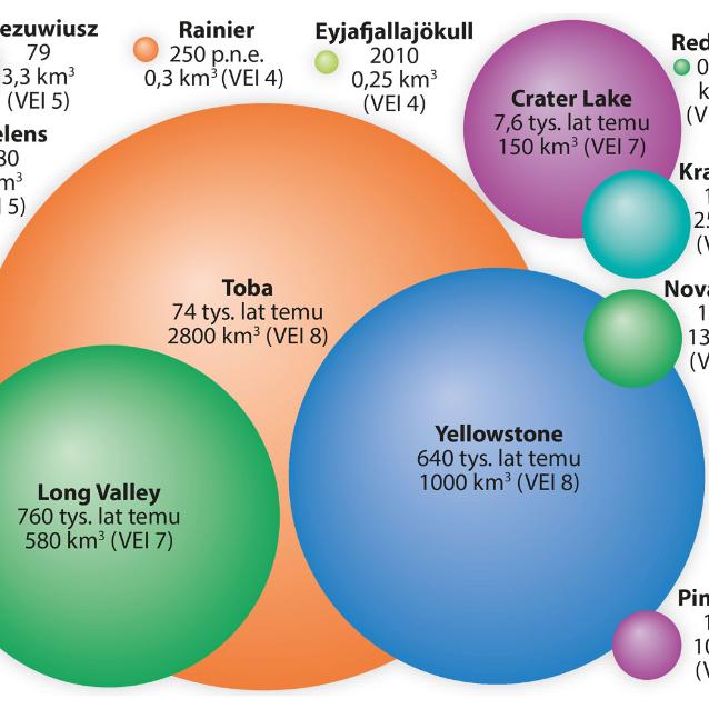 Indeks eksplozywności wulkanicznej VEI (0–8) określa się na podstawie objętości materiału piroklastycznego wyrzuconego podczas wybuchu do atmosfery oraz wysokości chmury pyłów.