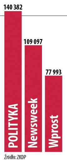 sprzedaż tygodników opinii w maju 2010