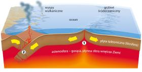 1. Płyty rozchodzą się w miejscu, gdzie strumień roztopionych skał z wnętrza Ziemi dociera do skorupy ziemskiej. 2. Gdy płyty poruszają się ku sobie, jedna z nich wchodzi pod drugą. Zapadająca się płyta ulega stopieniu.