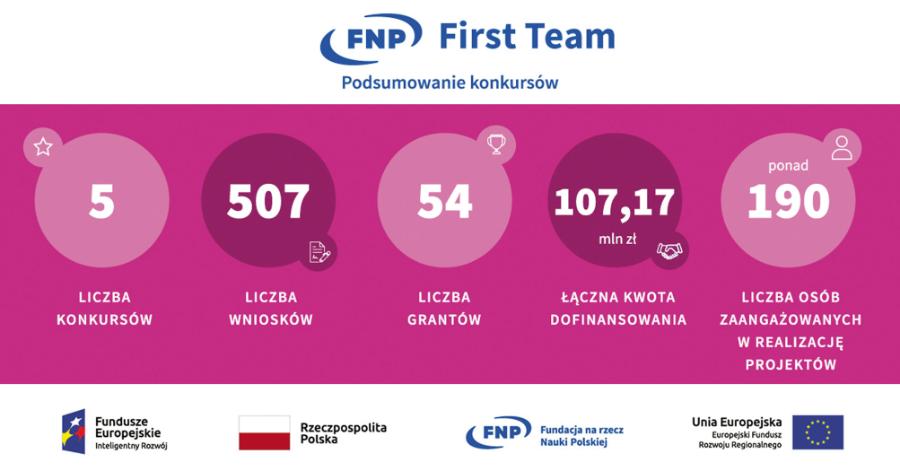 Statystyki wszystkich konkursów w programie FIRST TEAM.