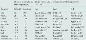 10 największych eksporterów broni na świecie