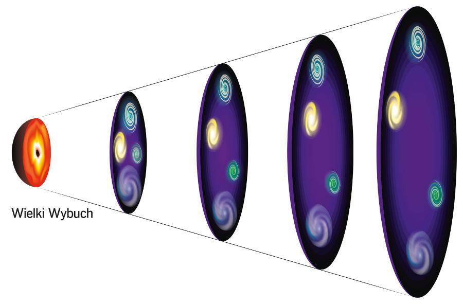 Rysunek ukazujący ekspansję wszechświata.