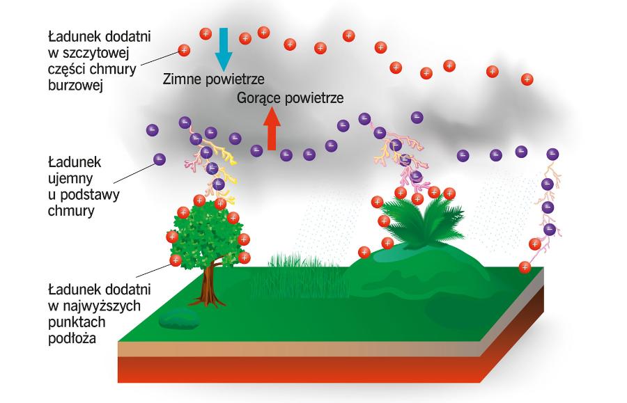 Wyładowanie atmosferyczne powstaje w wyniku przyciągania się cząsteczek o odmiennym ładunku elektrycznym.