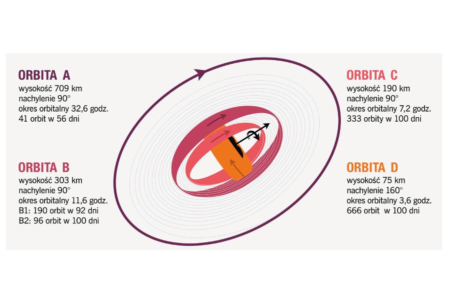 Przebieg orbit, na których sonda Psyche będzie krążyć wokół asteroidy Psyche. Najwyższą orbitą jest orbita A, a najniższą – D. Ponieważ światło słoneczne będzie oświetlać powierzchnię planetoidy coraz słabiej, gdy rozpocznie się orbita B, zostanie ona podzielona na dwie części – B1 i B2 – tak, by sonda mogła dokończyć mapowanie Psyche.