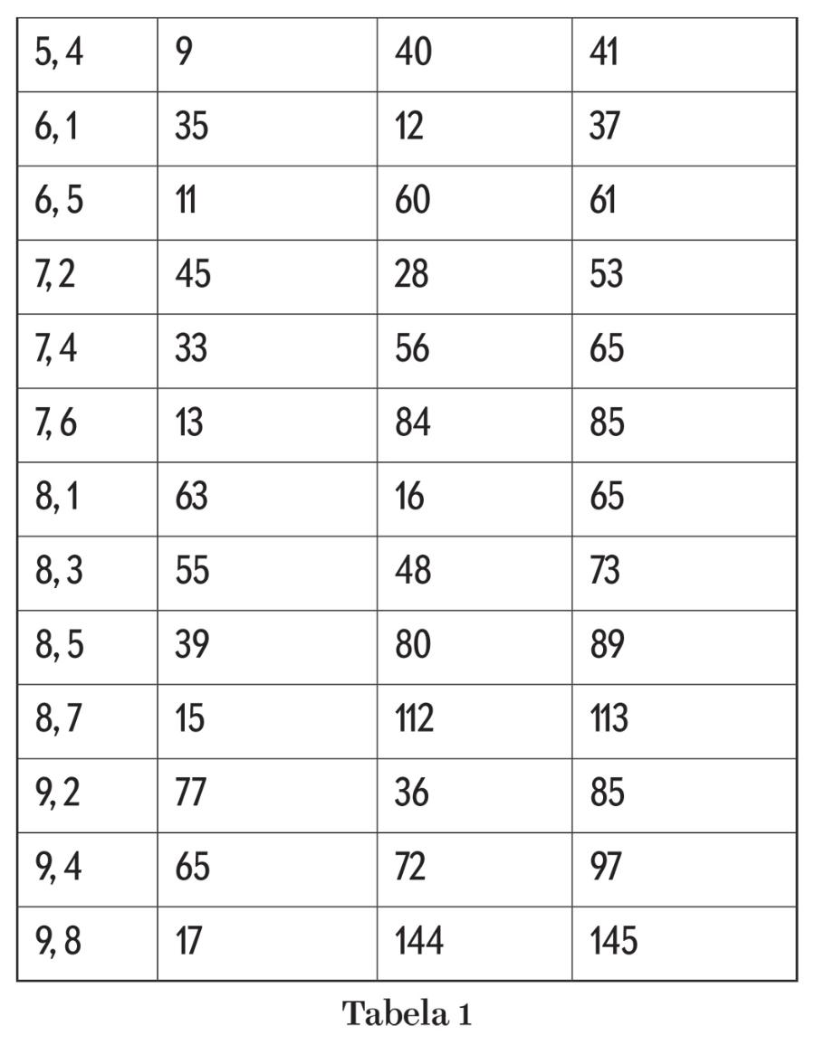 Tabela 1