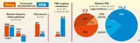 Siła gospodarcza Chin i USA