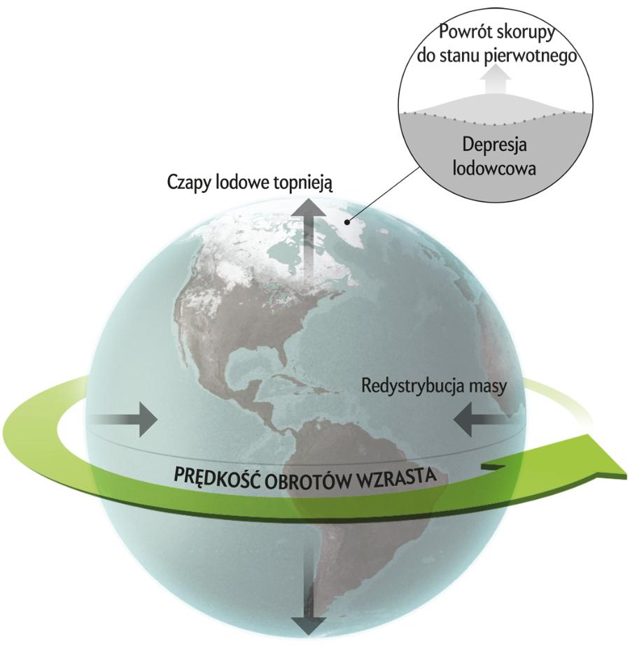 Topniejące pokrywy lodowe zmniejszyły nacisk na skorupę ziemską, która zaczęła powracać do stanu pierwotnego, przesuwając masę Ziemi nieco bliżej osi obrotu.