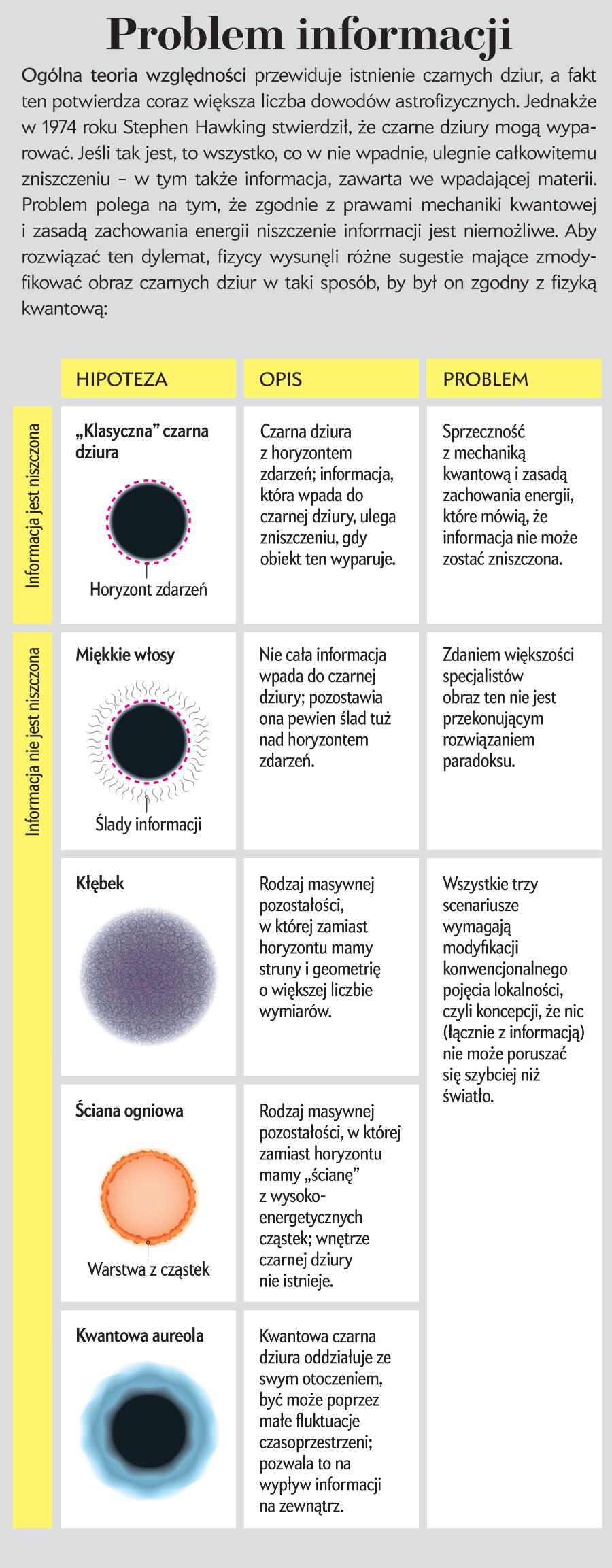 Problem informacji