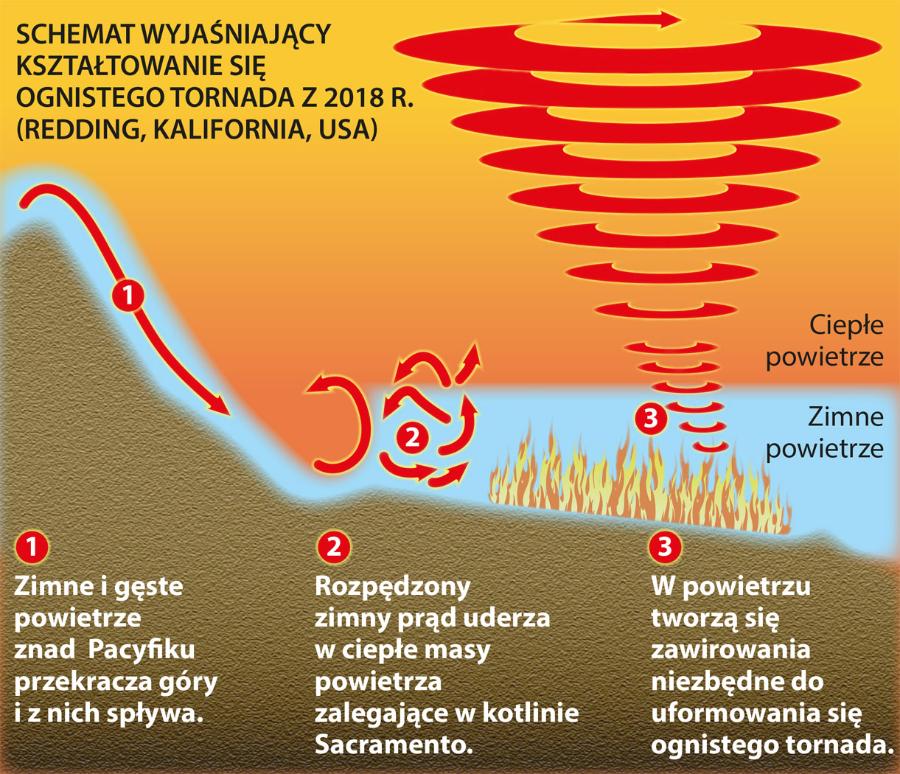 Schemat wyjaśniający kształtowanie się ognistego tornada z 2018 r. (Redding, Kalifornia, USA).