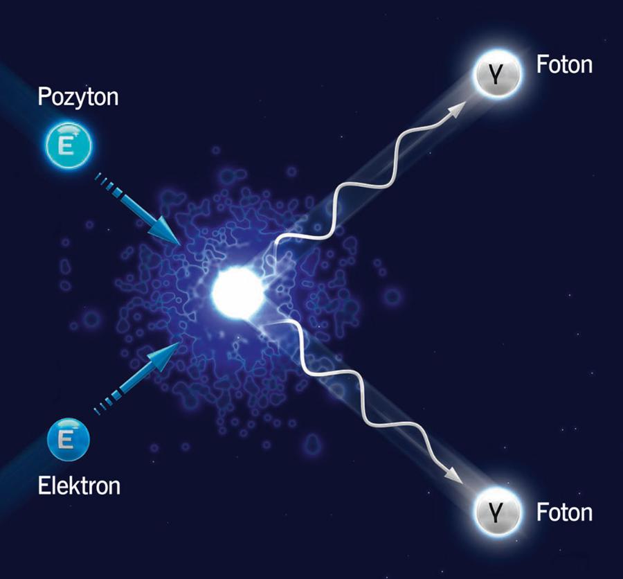 Anihilacja pary elektron–pozyton.