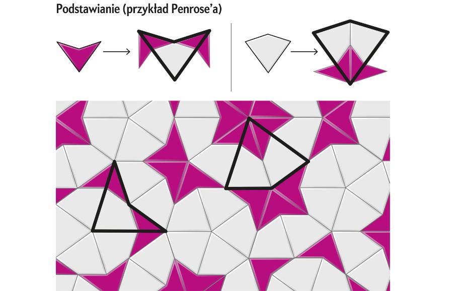 Podstawianie (przykład Penrose'a)