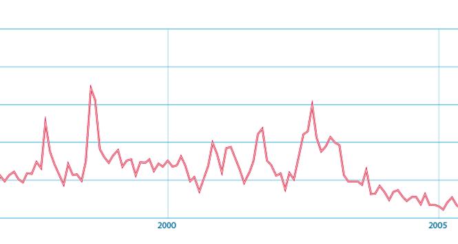 VIX, zwany wskaźnikiem strachu, notowania od 1990 r. do stycznia 2012 r.