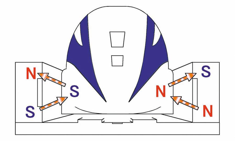 Zawieszenie elektrodynamiczne (EDS) wykorzystuje jednocześnie zjawiska odpychania biegunów magnetycznych jednoimiennych i przyciągania różnoimiennych.