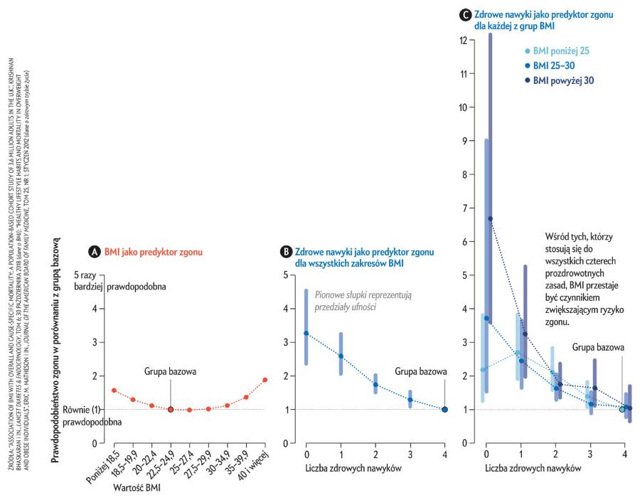 BMI versus zdrowe nawyki