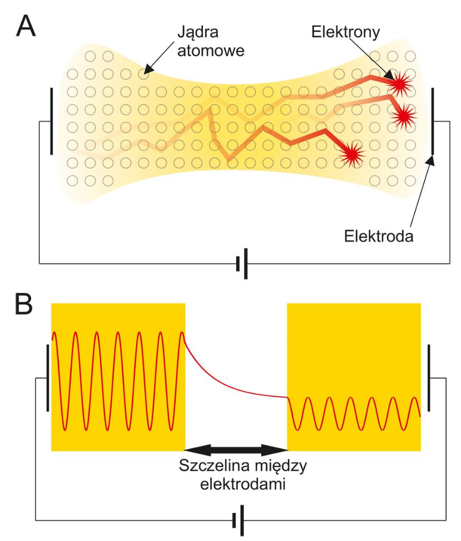 Uporządkowany przepływ elektronów pod wpływem napięcia elektrycznego w metalach jest ograniczany przez ­zderzenia z jądrami atomowymi (A). Prąd tunelowy obserwuje się, gdy pomiędzy elektrodami jest nanometrowa szczelina (B). Elektrony traktowane jak fale przenikają przez barierę tunelową – pustą przestrzeń oddzielającą elektrody.