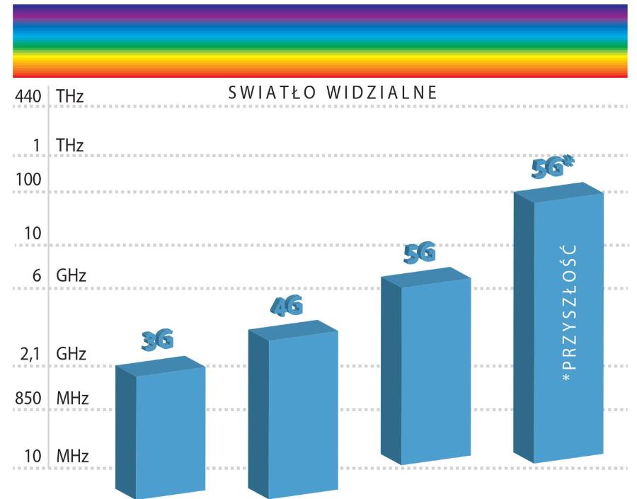 Im większa częstotliwość, tym więcej danych można przesłać, ale oznacza to też mniejszą przenikalność fal przez ściany budynków i przeszkody terenowe.