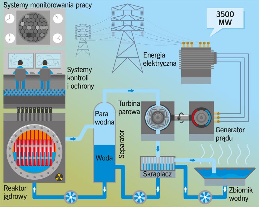 Uproszczony schemat działania elektrowni jądrowej: paliwo uranowe (w lewym dolnym rogu) jest źródłem energii cieplnej, dzięki której powstaje para wodna wprawiająca w ruch turbinę i generator prądu.