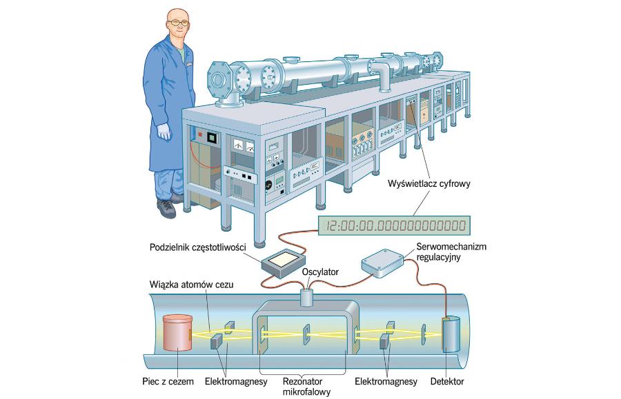 Cezowy zegar atomowy.