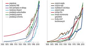Co jak rosło w XIX–XX wieku