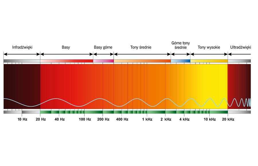 Fale dźwiękowe.