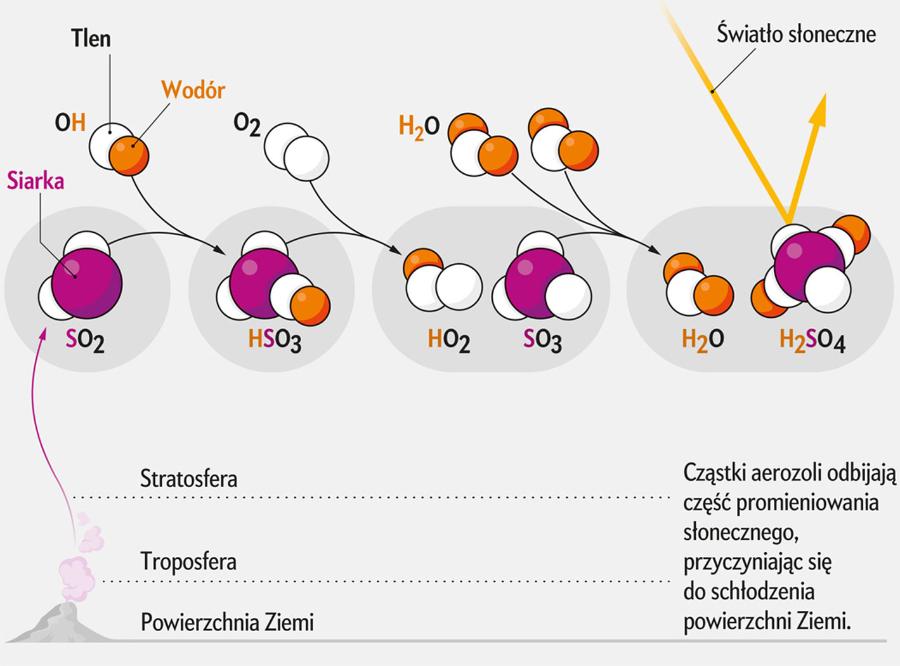 Jak siarka zakrywa SłońceWulkany, pożary roślinności naturalnej i inne źródła emitują dwutlenek siarki (SO2). Po dotarciu do stratosfery gaz wchodzi w reakcje chemiczne, w wyniku których powstają cząsteczki kwasu siarkowego (H2SO4) o średnicy mikrometra. Ten aerozol może unosić się w atmosferze nawet trzy lata, odbijając promieniowanie słoneczne i zmniejszając temperaturę na powierzchni lądów i oceanów.