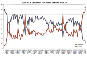 Stosunek Rosjan do USA. Kolor czerwony – negatywny, granatowy – pozytywny