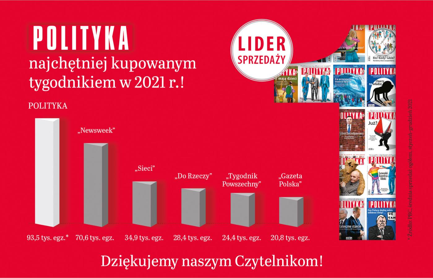 POLITYKA odnotowała w 2021 r. najwyższą sprzedaż spośród wszystkich tygodników opinii w Polsce.
