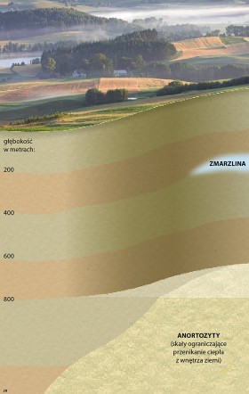 Zmarzlina i anartozyty (skały ekranujace ciepło, przenikające z wnętrza ziemi).