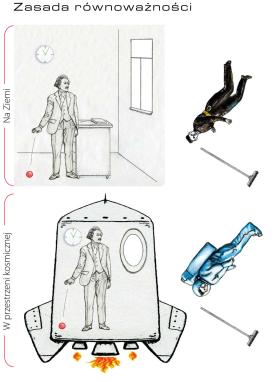 Swobodne spadanie nie różni się od swobodnego lewitowania przy zerowej grawitacji. Kominiarz, kiedy spada z dachu, nie odczuwa swojego ciężaru. Znajduje się więc w stanie nieważkości jak w kosmosie.