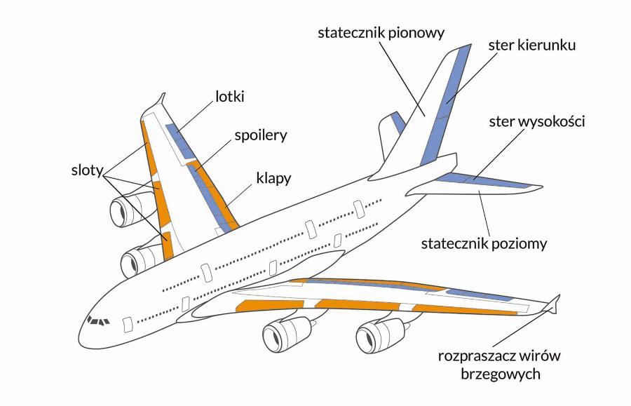 Powierzchnie służące do sterowania samolotem.