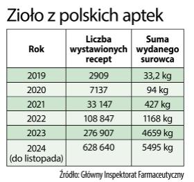 Zioło z polskich aptek
