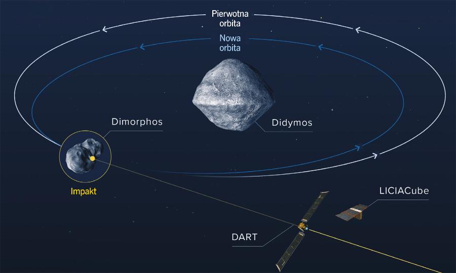 Rysunek układu Dimorphos– –Didymos oraz zbliżającej się sondy DART wraz z nanosatelitą LICIACube. Żółty punkt na Dimorphosie to miejsce uderzenia sondy.