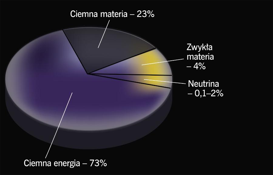 Podział wszechświata.