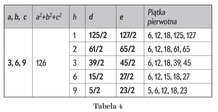 Tabela 4