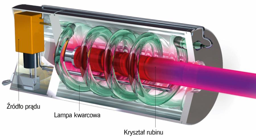 Schemat budowy lasera na bazie rubinu.