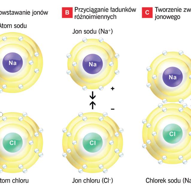 Tworzenie wiązania jonowego w NaCl.