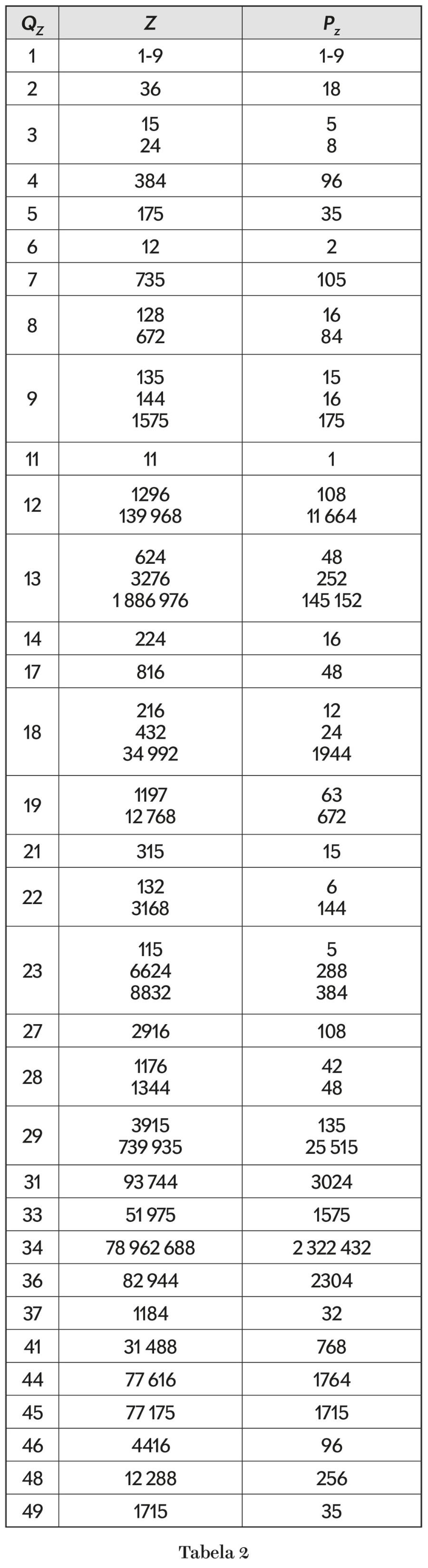 Tabela 2
