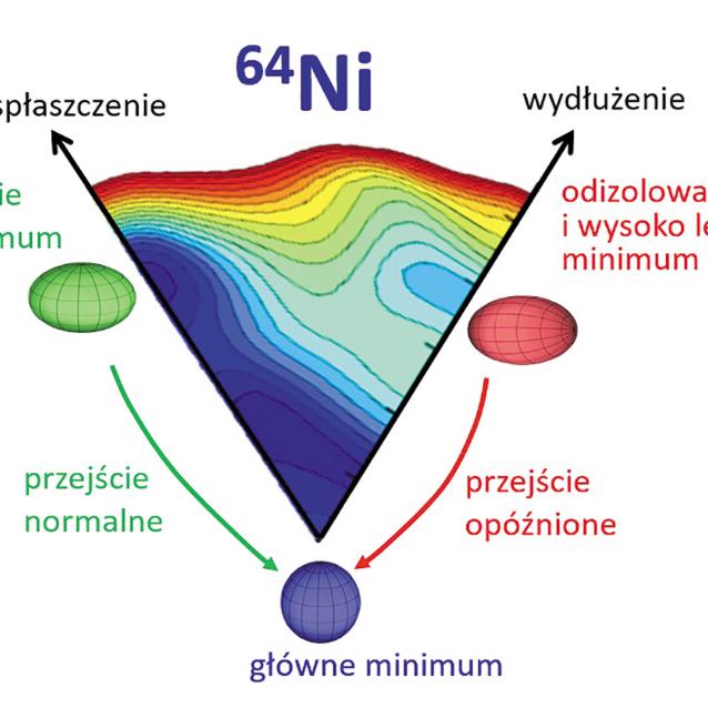 Krajobraz deformacji jądra niklu-64. Wydłużone i spłaszczone minima lokalne oraz sferyczne minimum główne są oznaczone odpowiednio czerwonymi, zielonymi i niebieskimi elipsoidami.
