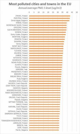 Według danych WHO wśród 50 najbardziej zanieczyszczonych miast w UE, aż 33 znajduje się w Polsce.