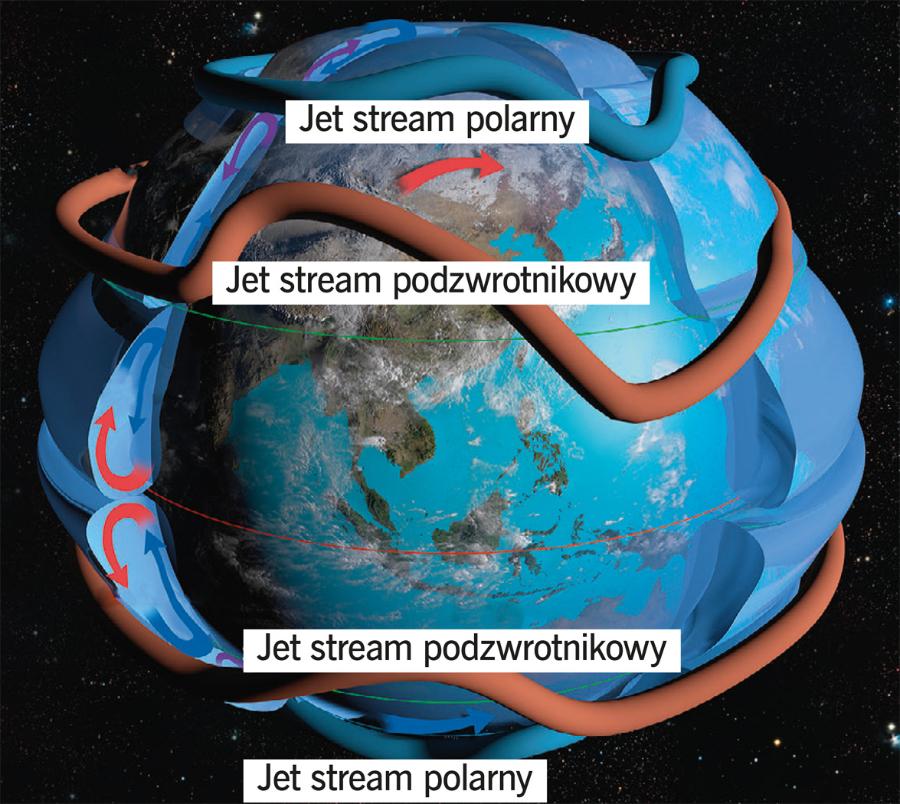 Ziemię oplatają na wysokości 10–12 km cztery prądy strumieniowe (jet streamy) – po jednym polarnym i podzwrotnikowym na każdej półkuli. W ich pobliżu często pojawia się turbulencja czystego nieba.