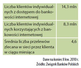 Statystyki bankowości internetowej w Polsce